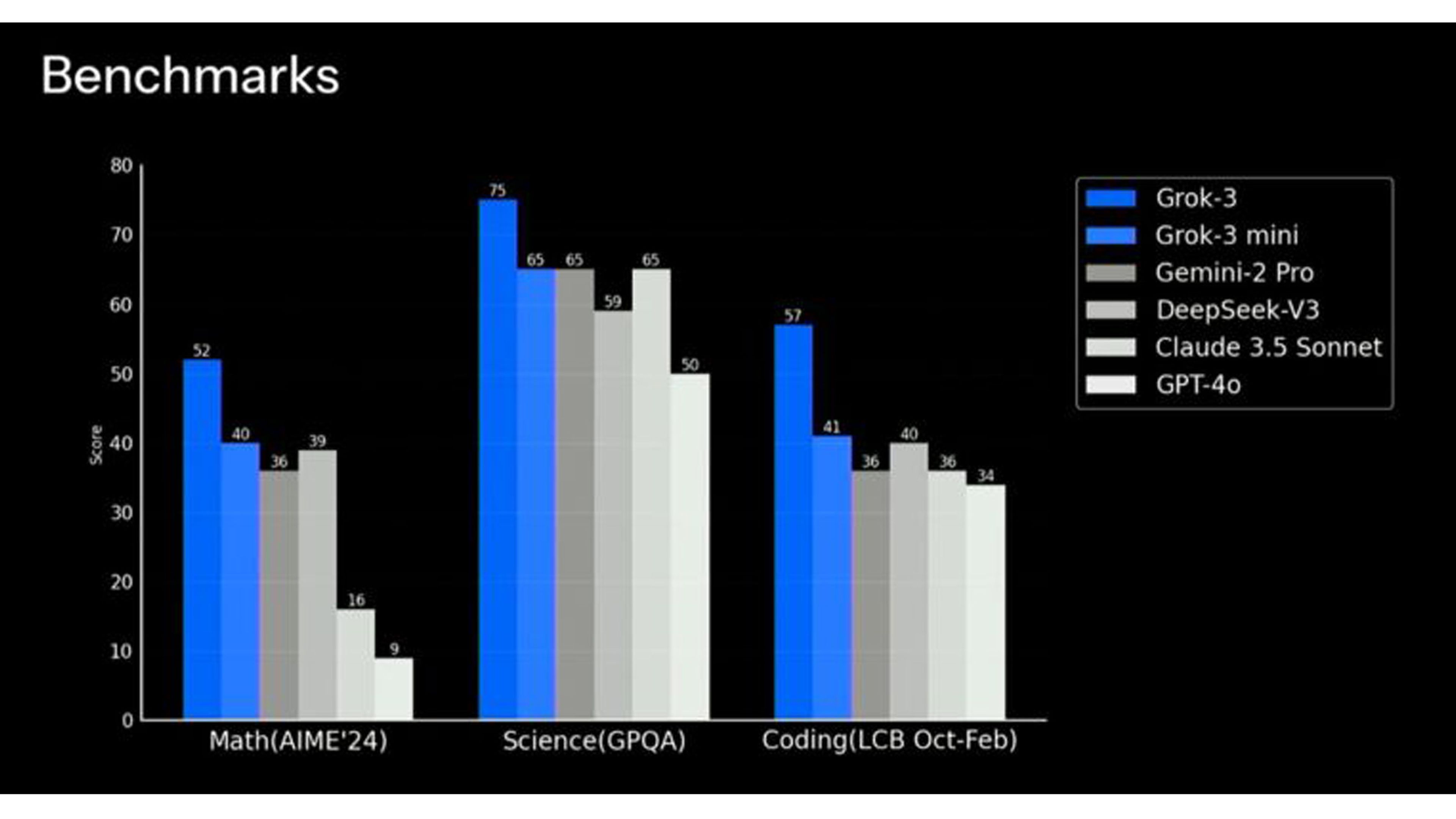 Prueba comparativa de Grok 3