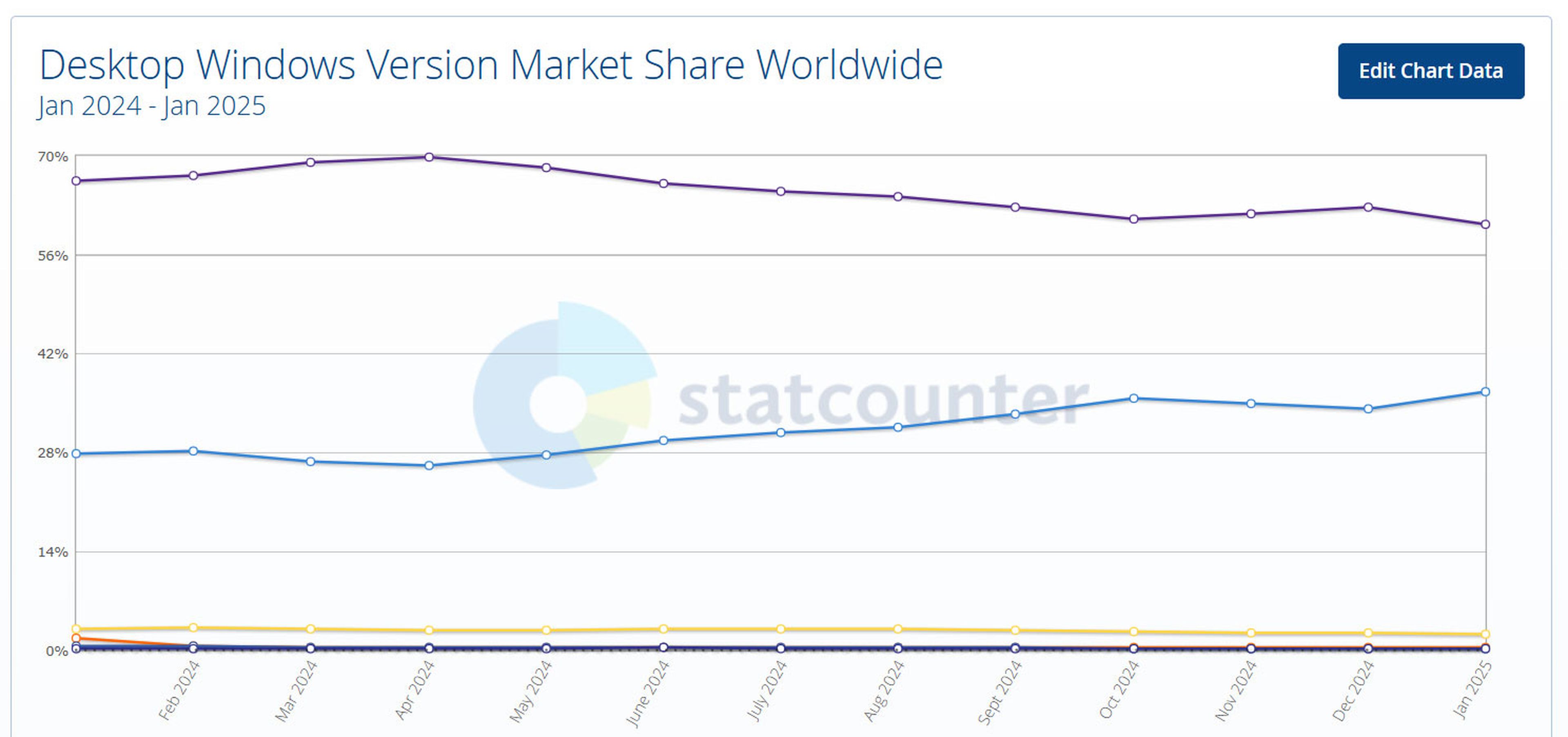 Cuota mercado Windows enero 2025 por Statcounter