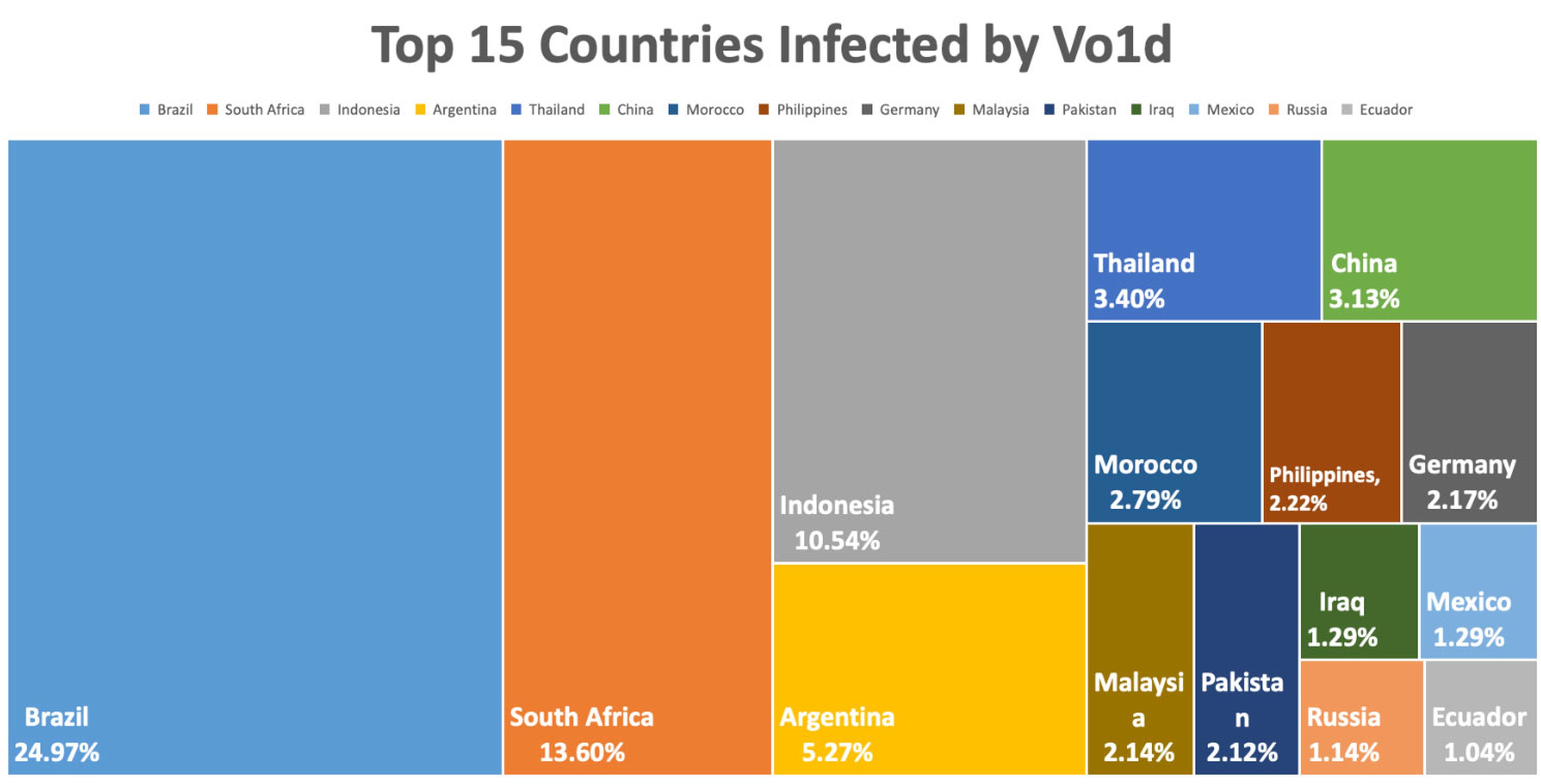 Red de bots de malware Vo1d 